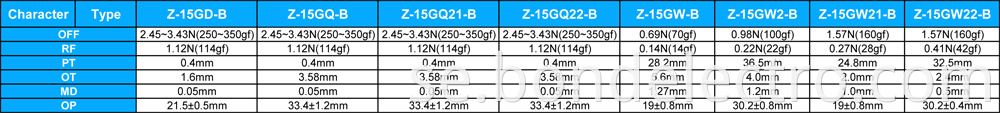 Parameter of Z15 Series Micro Switch